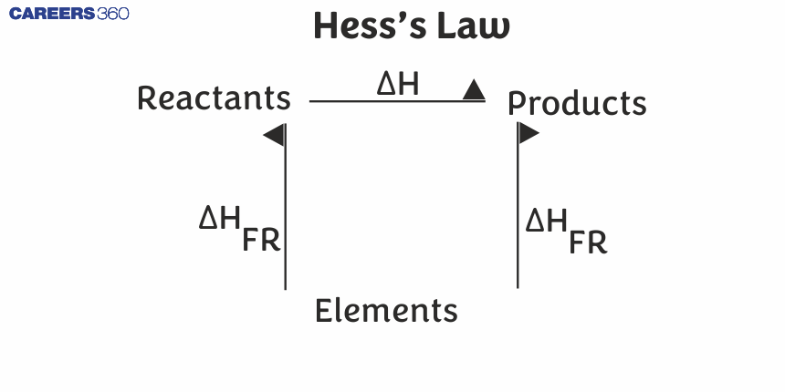 Hess’s Law